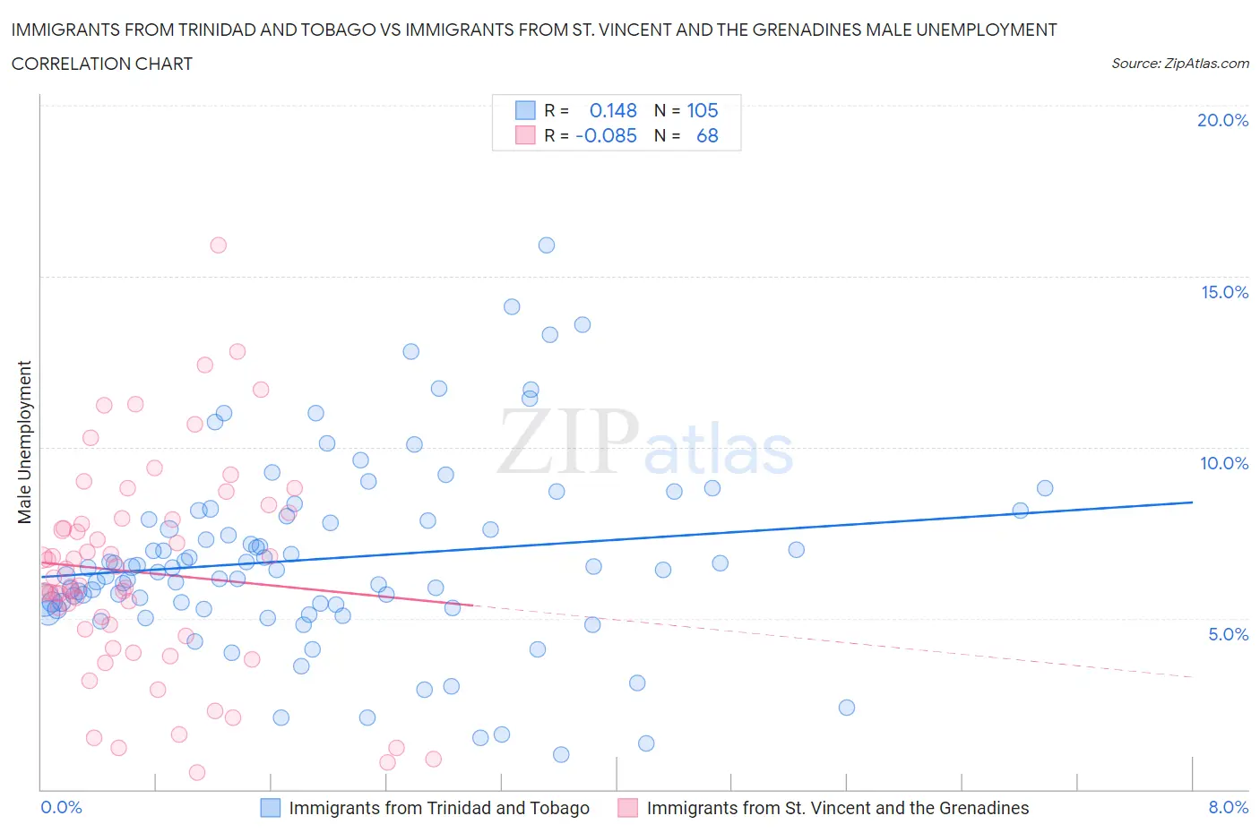 Immigrants from Trinidad and Tobago vs Immigrants from St. Vincent and the Grenadines Male Unemployment