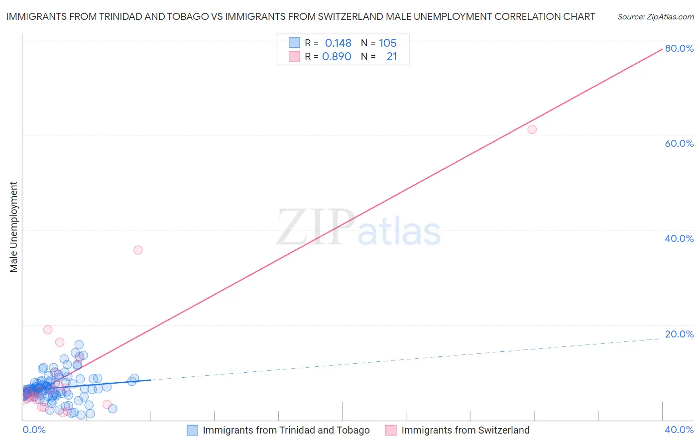 Immigrants from Trinidad and Tobago vs Immigrants from Switzerland Male Unemployment