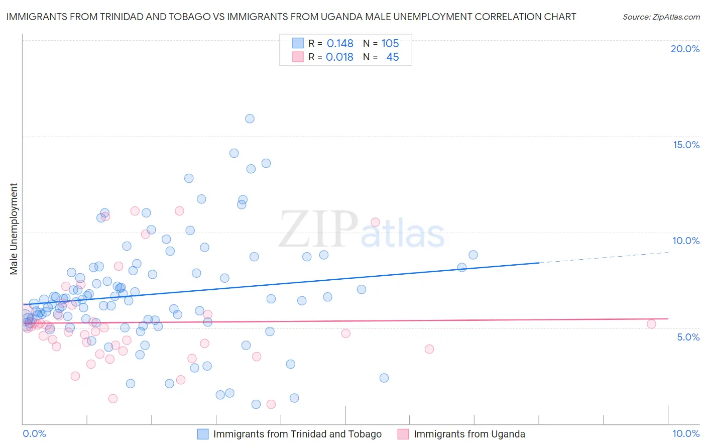 Immigrants from Trinidad and Tobago vs Immigrants from Uganda Male Unemployment
