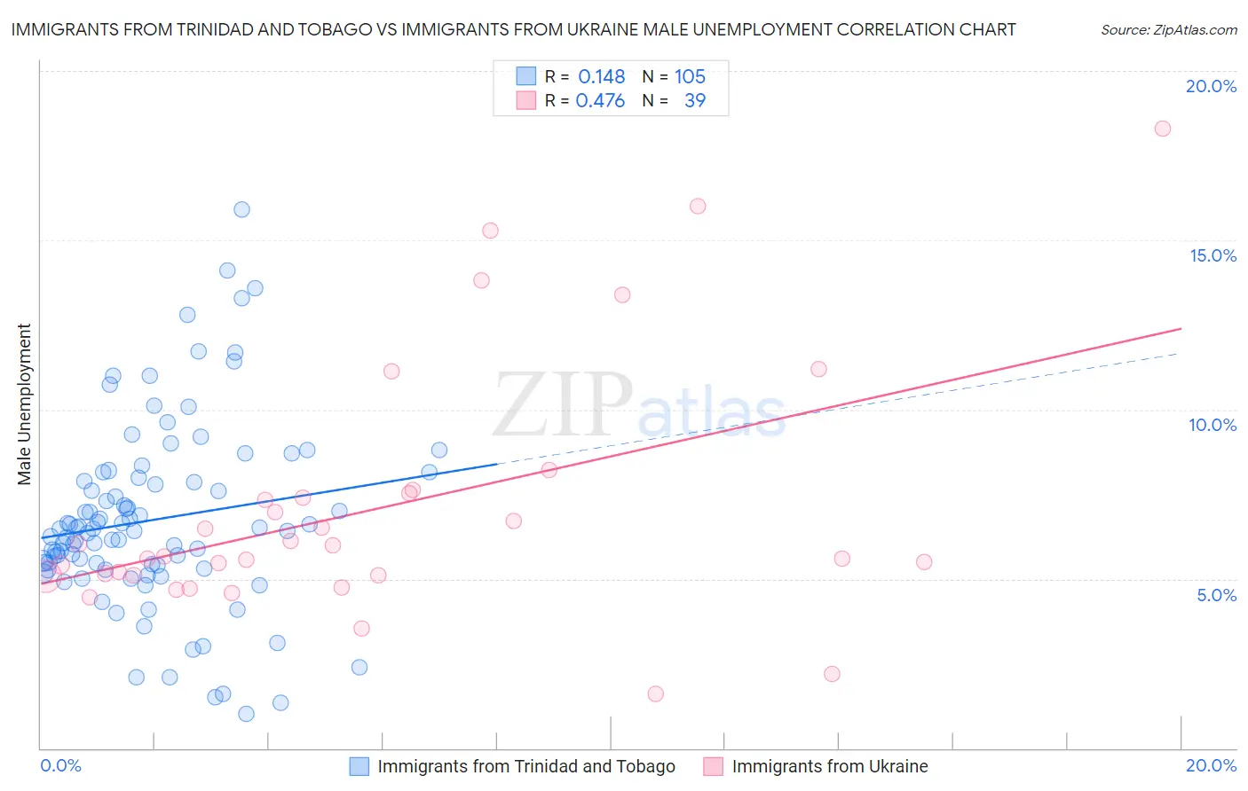 Immigrants from Trinidad and Tobago vs Immigrants from Ukraine Male Unemployment