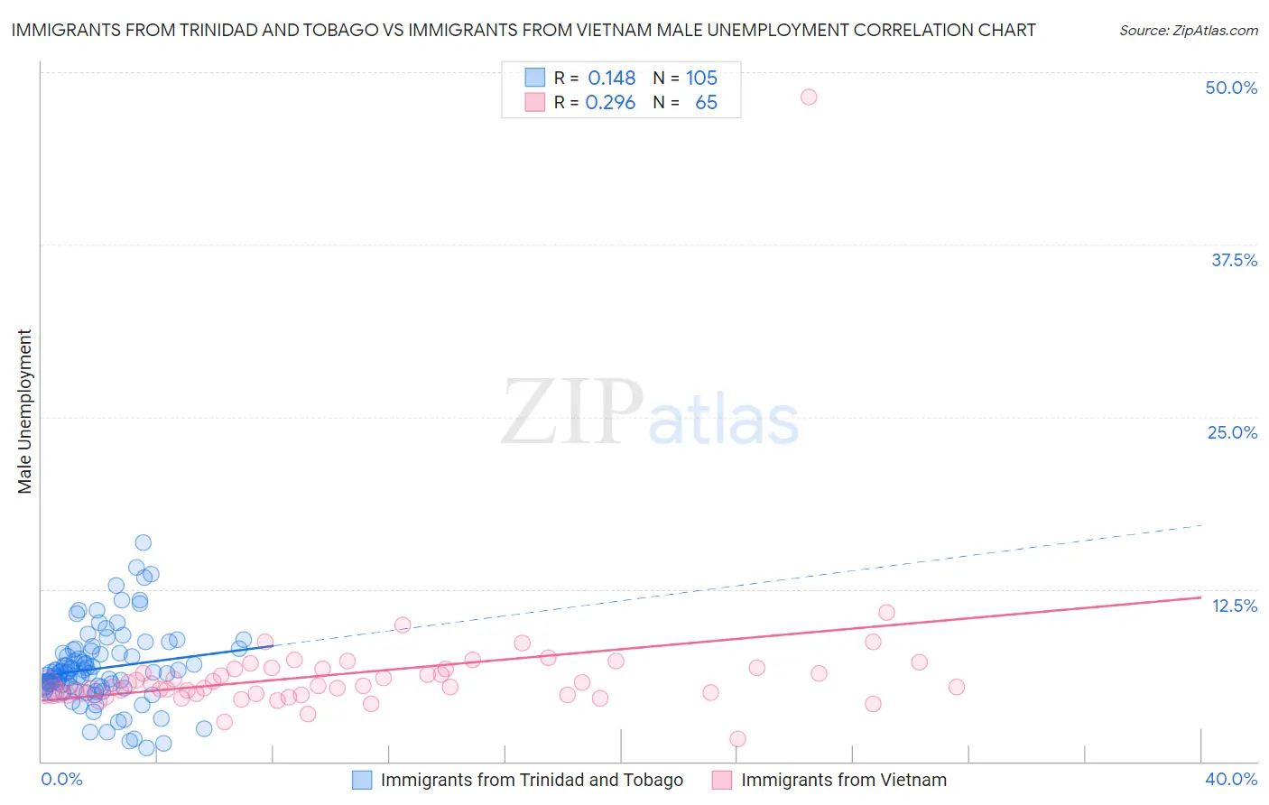 Immigrants from Trinidad and Tobago vs Immigrants from Vietnam Male Unemployment