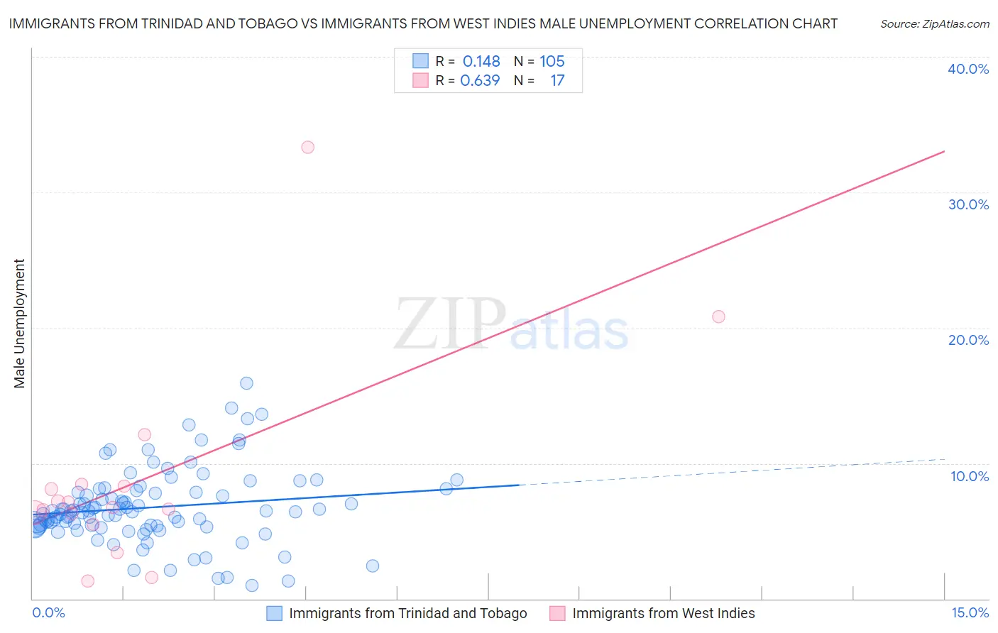 Immigrants from Trinidad and Tobago vs Immigrants from West Indies Male Unemployment