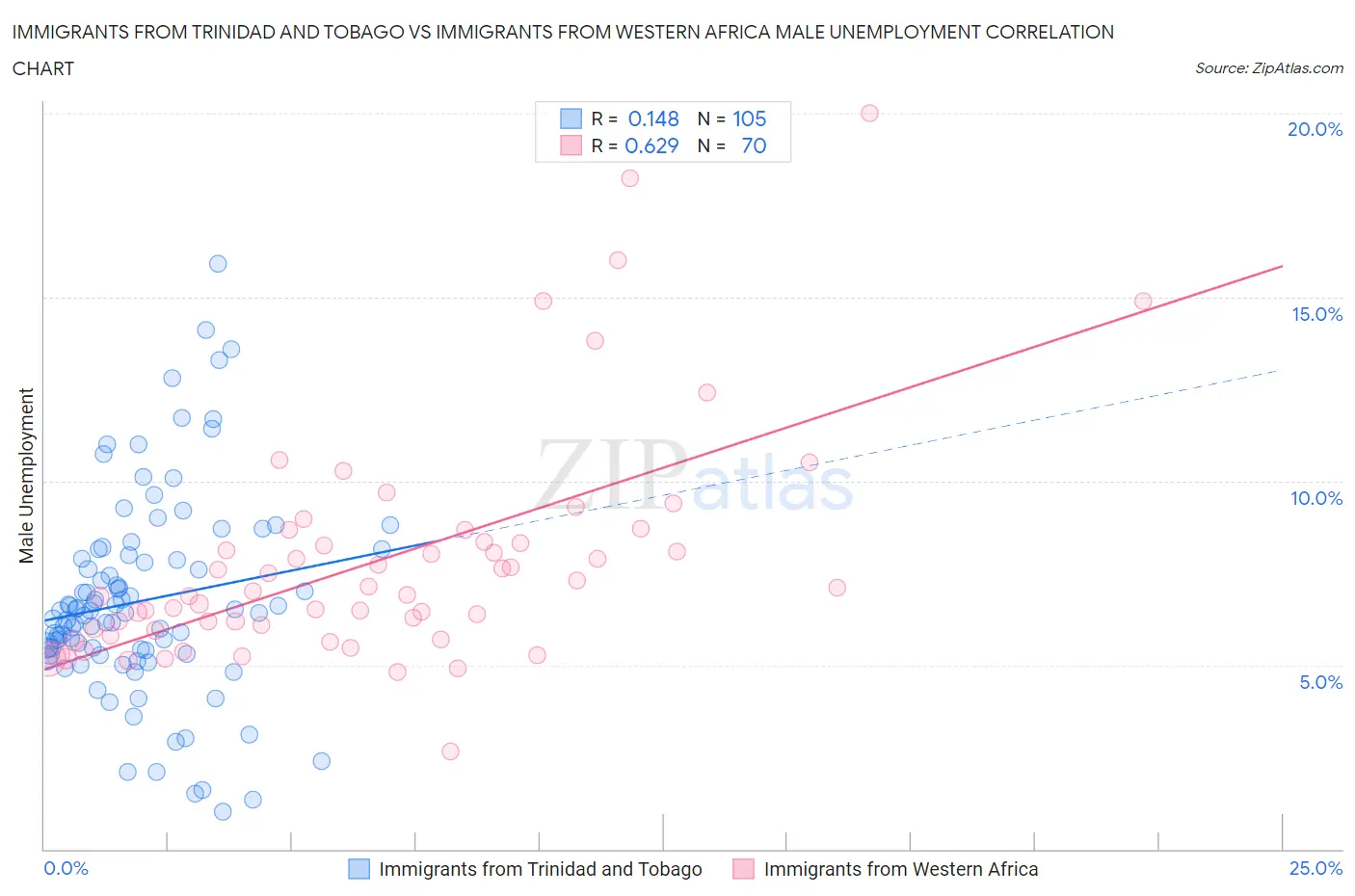 Immigrants from Trinidad and Tobago vs Immigrants from Western Africa Male Unemployment