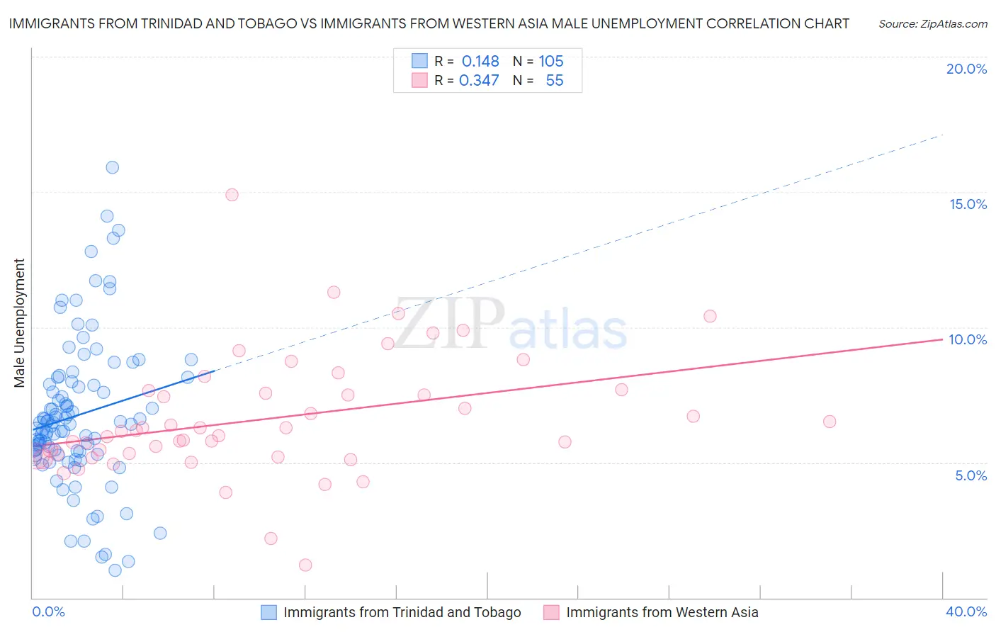 Immigrants from Trinidad and Tobago vs Immigrants from Western Asia Male Unemployment