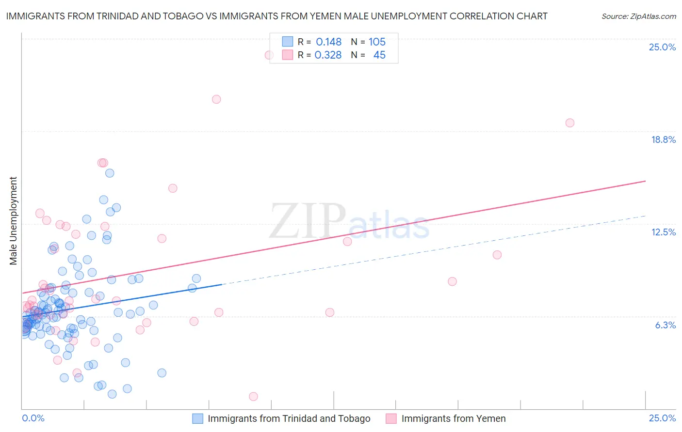 Immigrants from Trinidad and Tobago vs Immigrants from Yemen Male Unemployment