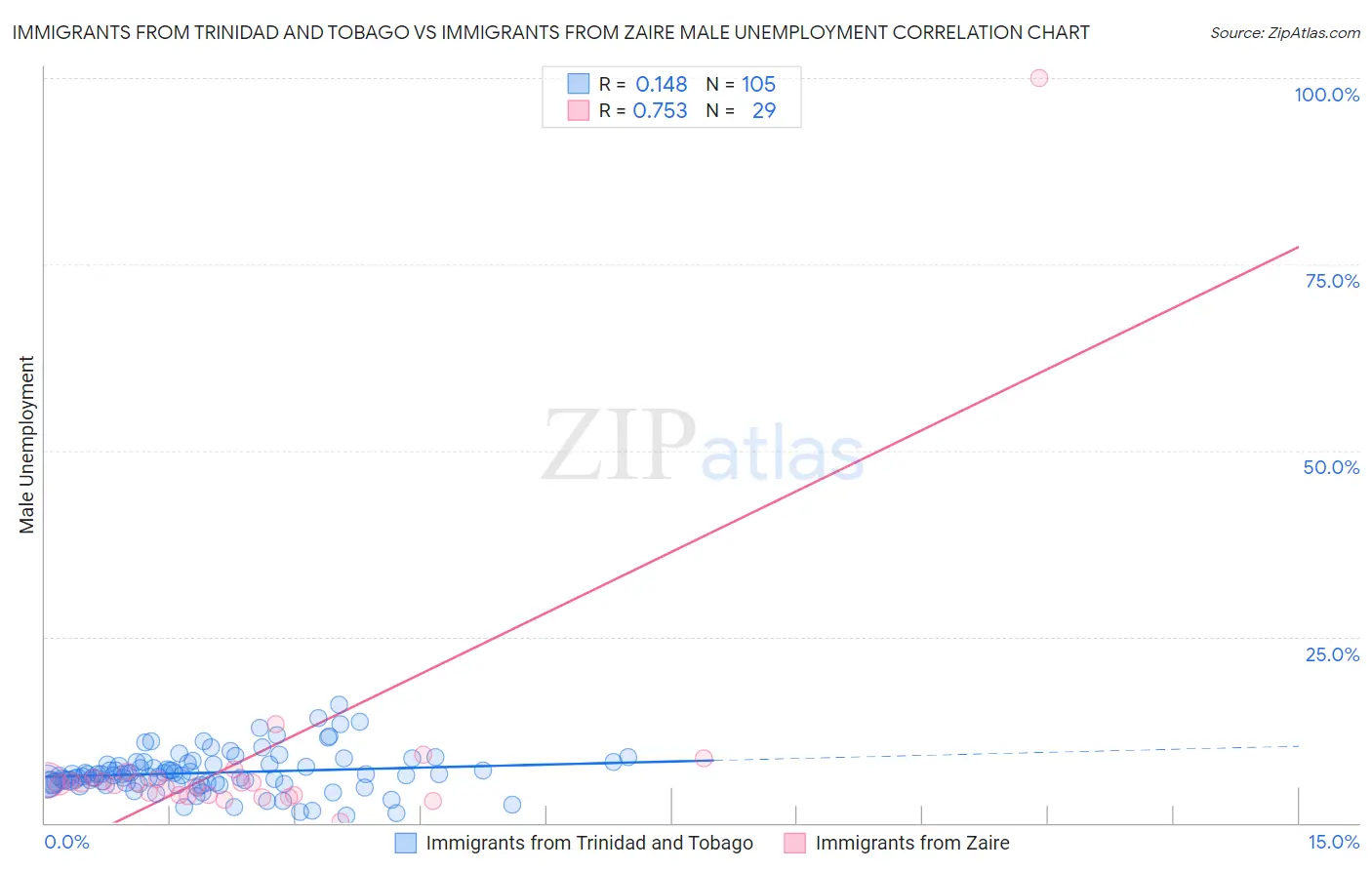 Immigrants from Trinidad and Tobago vs Immigrants from Zaire Male Unemployment