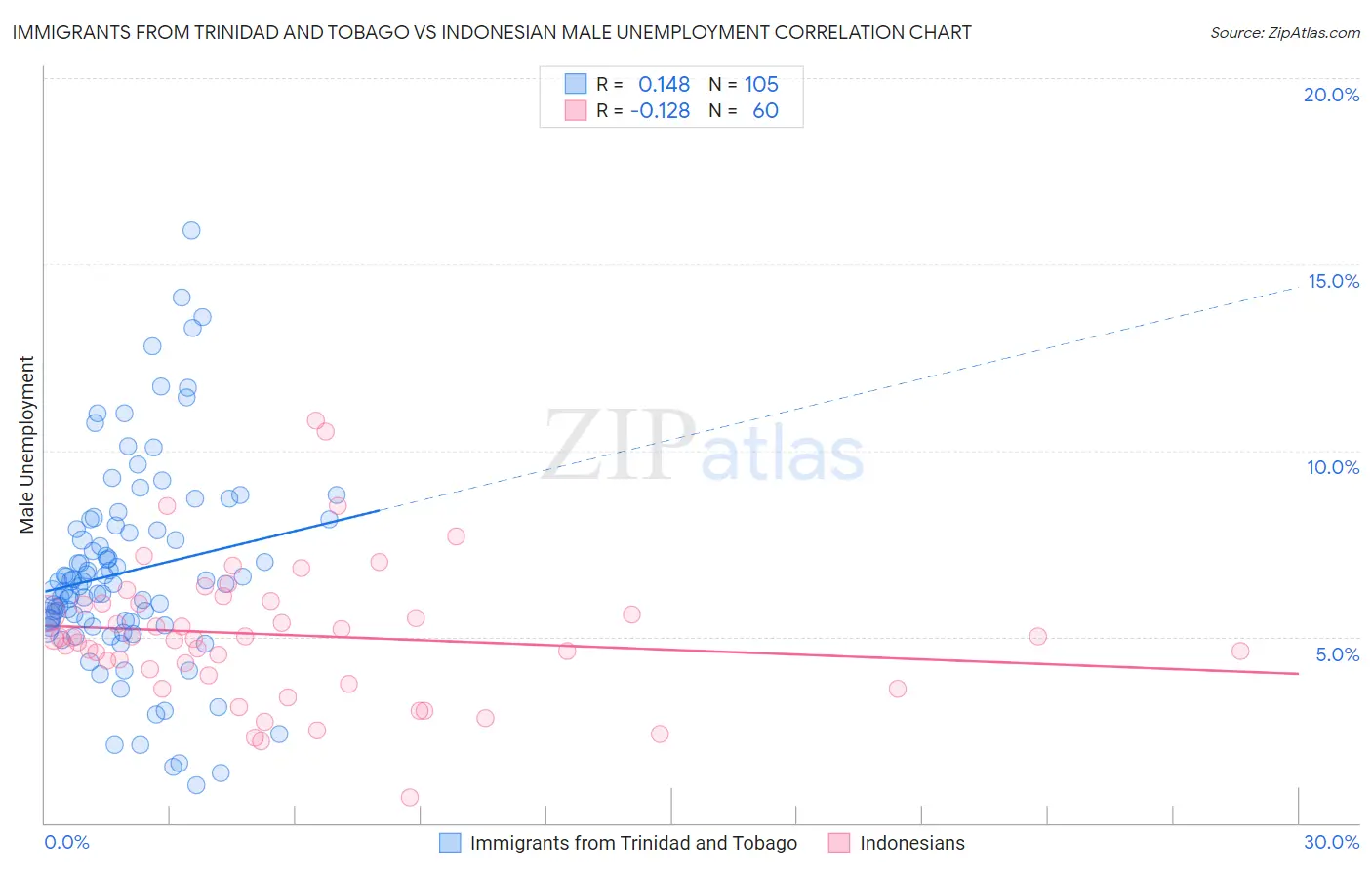 Immigrants from Trinidad and Tobago vs Indonesian Male Unemployment