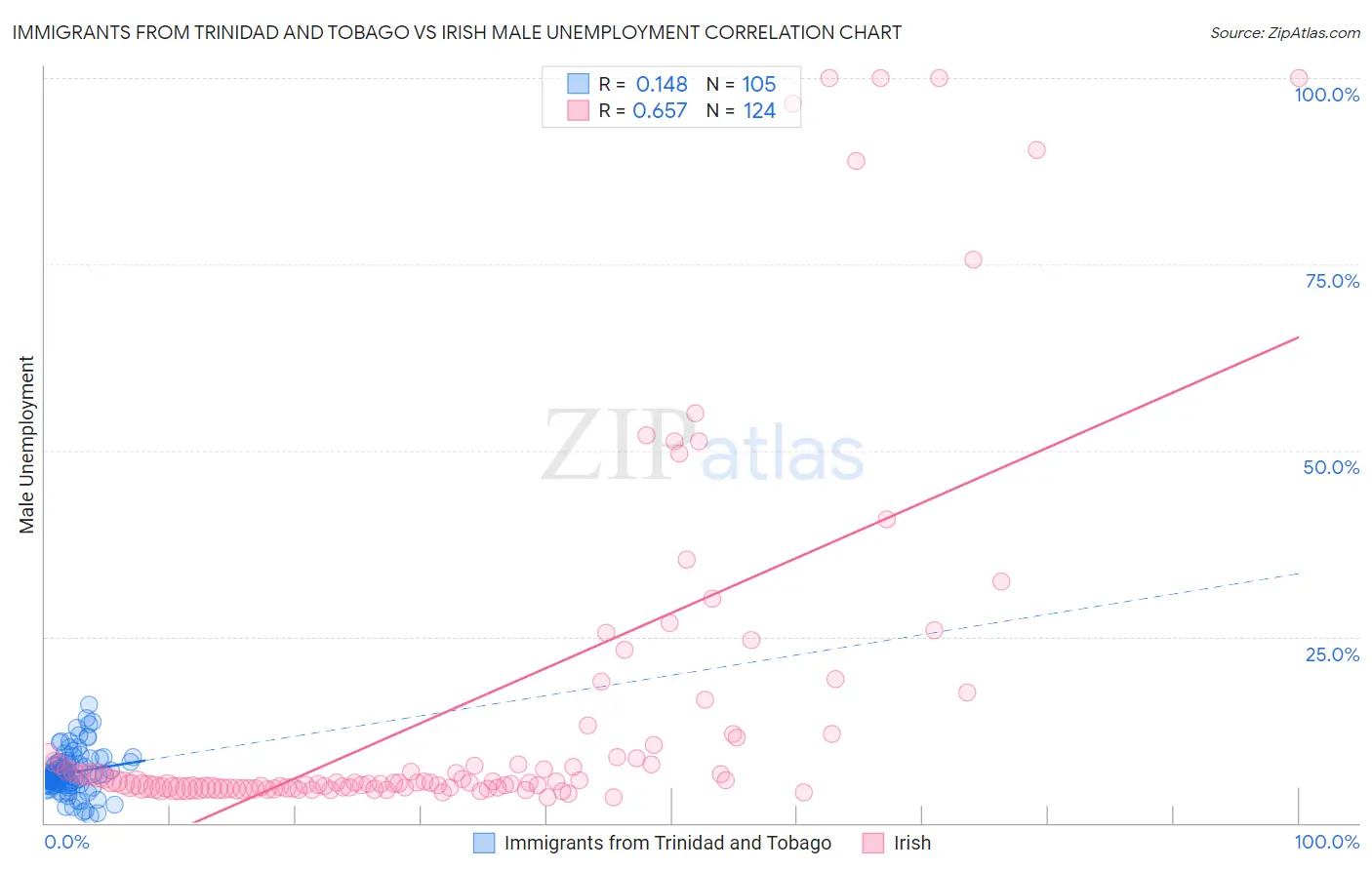 Immigrants from Trinidad and Tobago vs Irish Male Unemployment