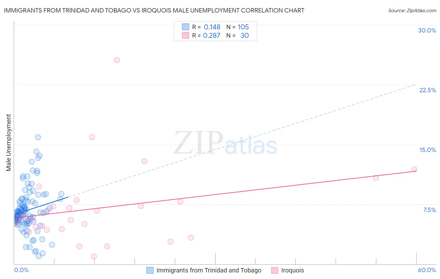 Immigrants from Trinidad and Tobago vs Iroquois Male Unemployment