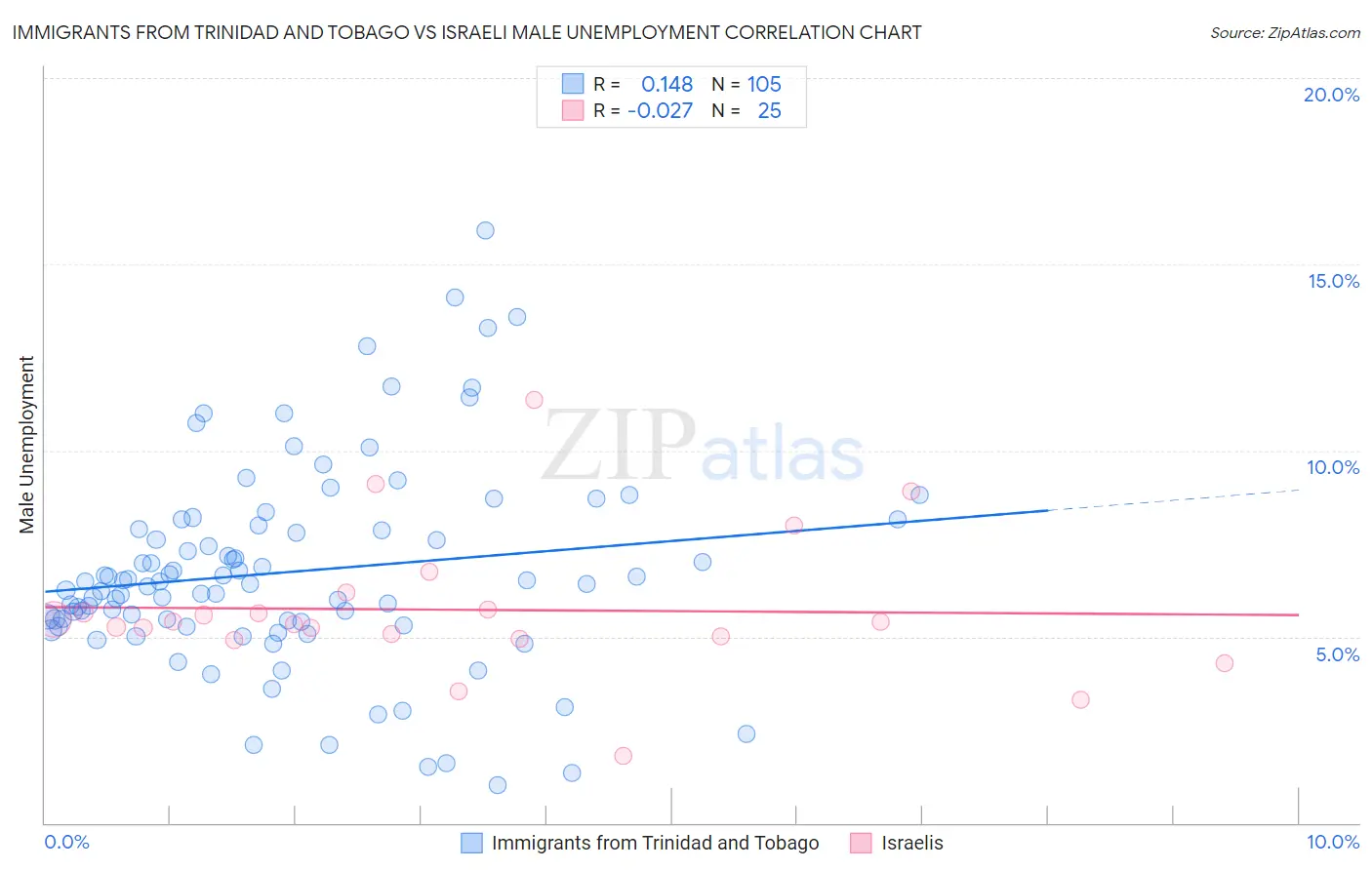 Immigrants from Trinidad and Tobago vs Israeli Male Unemployment