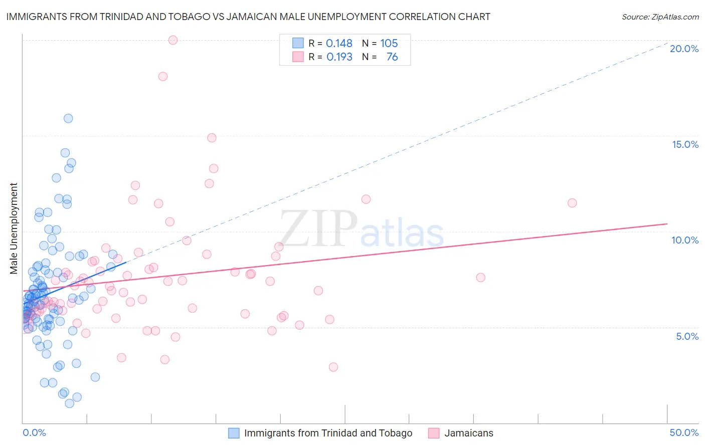 Immigrants from Trinidad and Tobago vs Jamaican Male Unemployment