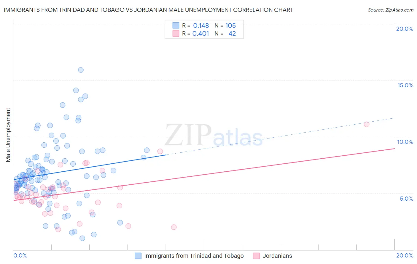 Immigrants from Trinidad and Tobago vs Jordanian Male Unemployment
