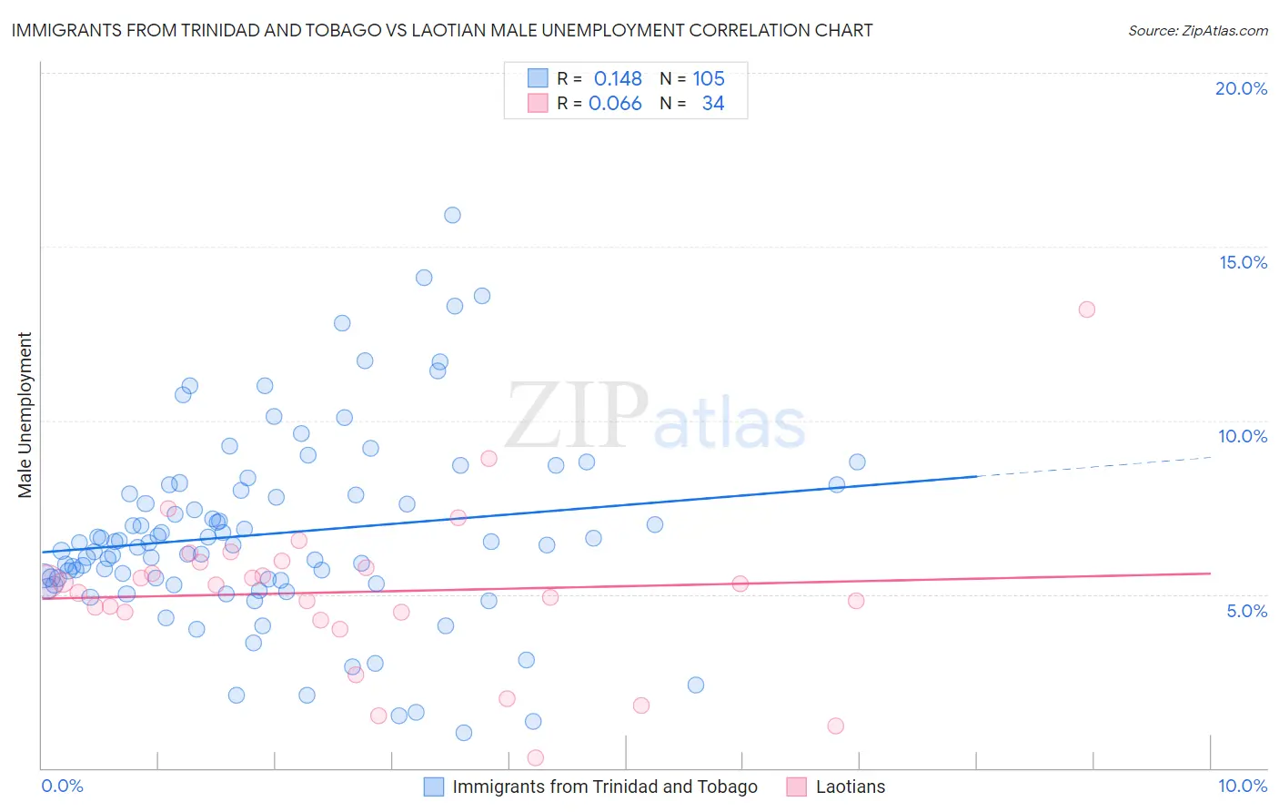 Immigrants from Trinidad and Tobago vs Laotian Male Unemployment