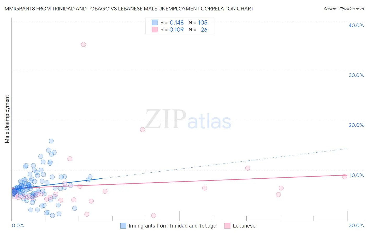Immigrants from Trinidad and Tobago vs Lebanese Male Unemployment