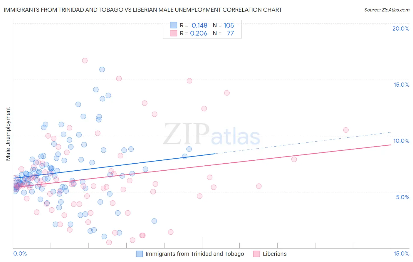 Immigrants from Trinidad and Tobago vs Liberian Male Unemployment