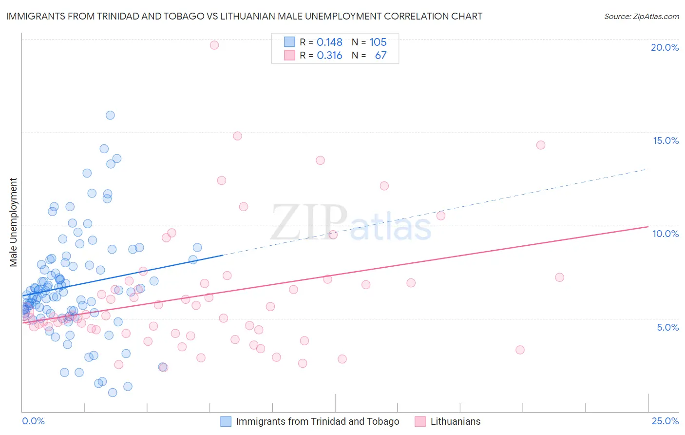Immigrants from Trinidad and Tobago vs Lithuanian Male Unemployment