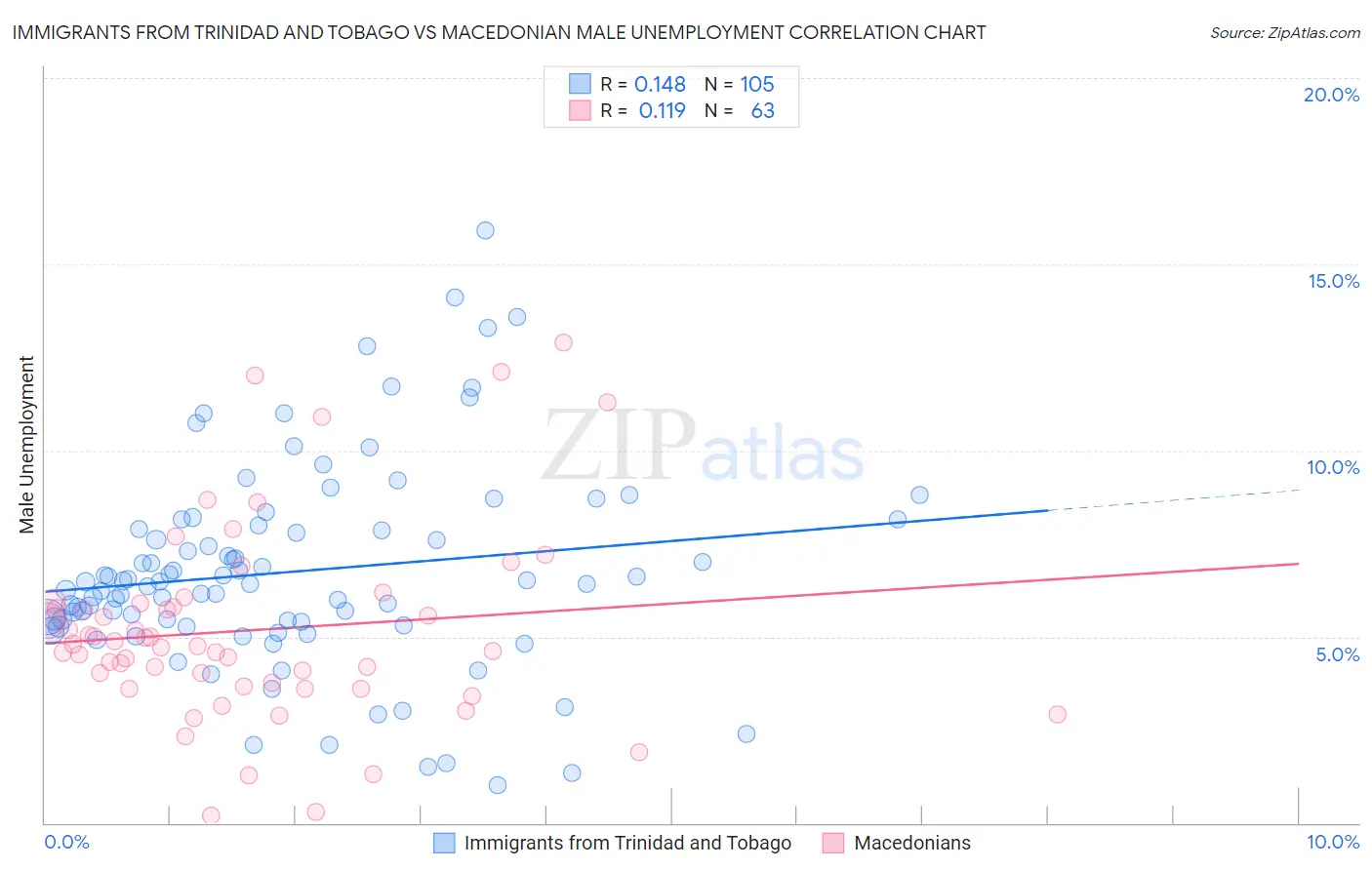 Immigrants from Trinidad and Tobago vs Macedonian Male Unemployment