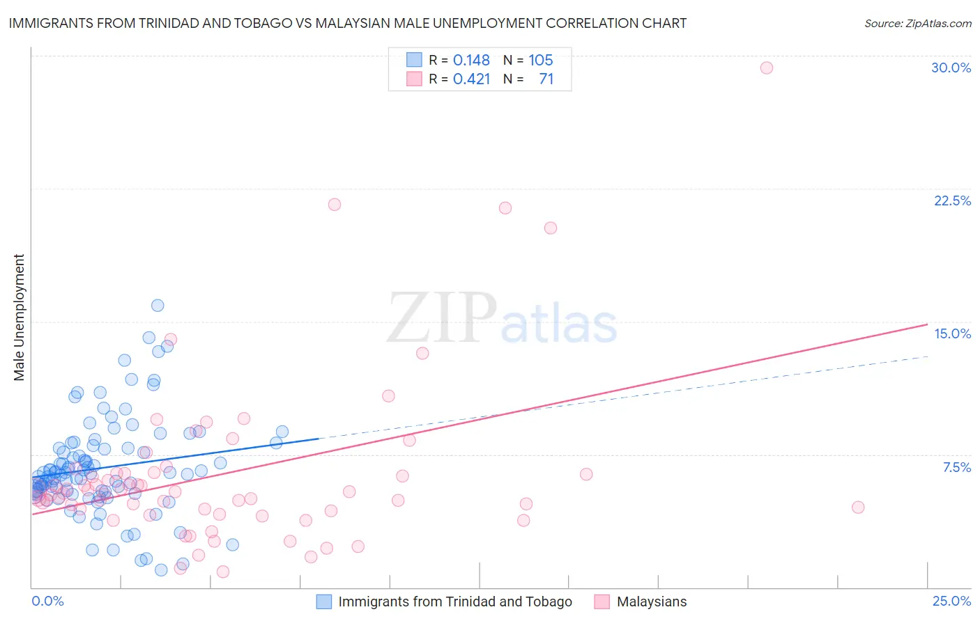 Immigrants from Trinidad and Tobago vs Malaysian Male Unemployment