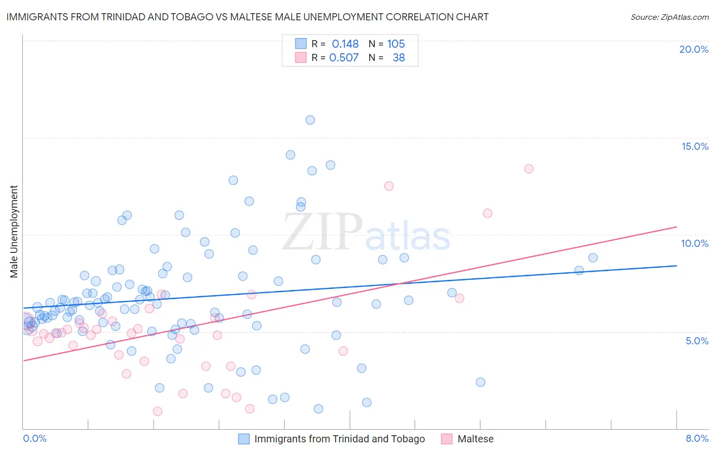 Immigrants from Trinidad and Tobago vs Maltese Male Unemployment