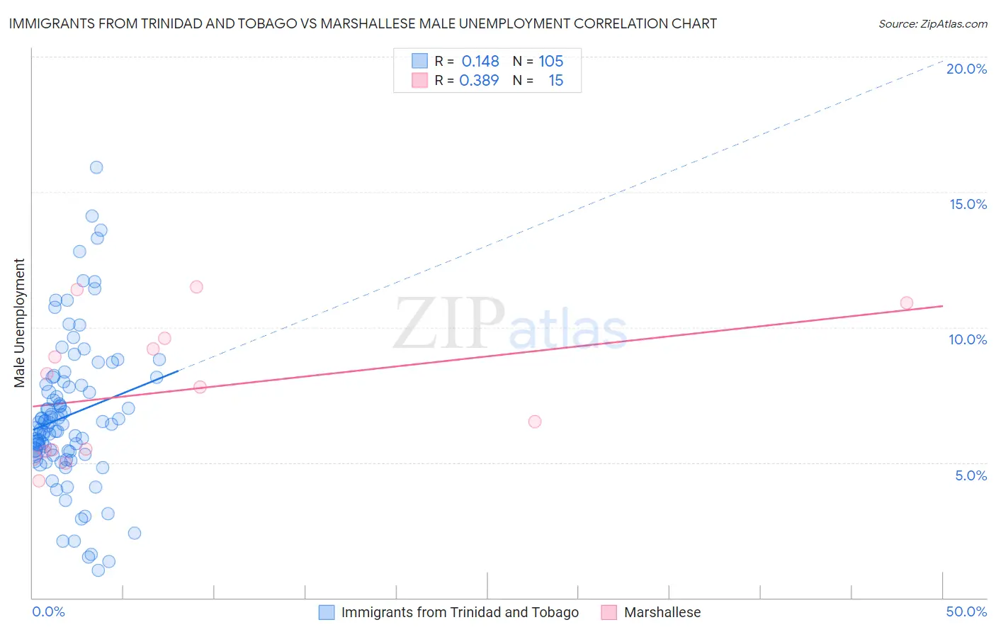 Immigrants from Trinidad and Tobago vs Marshallese Male Unemployment