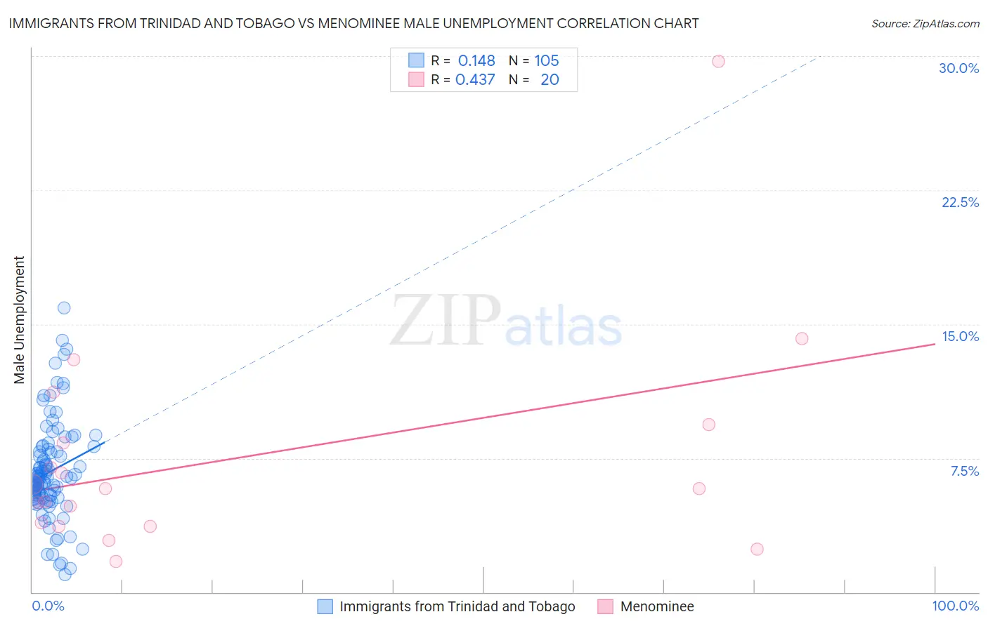 Immigrants from Trinidad and Tobago vs Menominee Male Unemployment