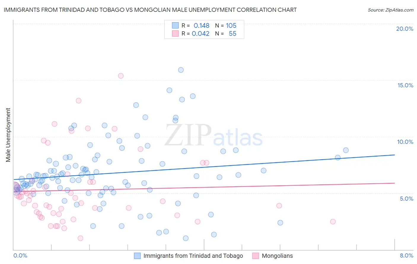 Immigrants from Trinidad and Tobago vs Mongolian Male Unemployment