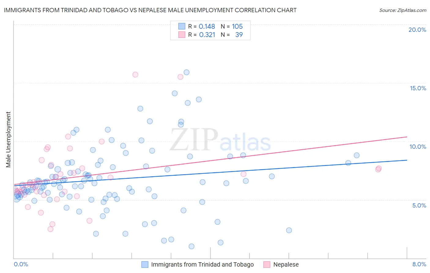 Immigrants from Trinidad and Tobago vs Nepalese Male Unemployment