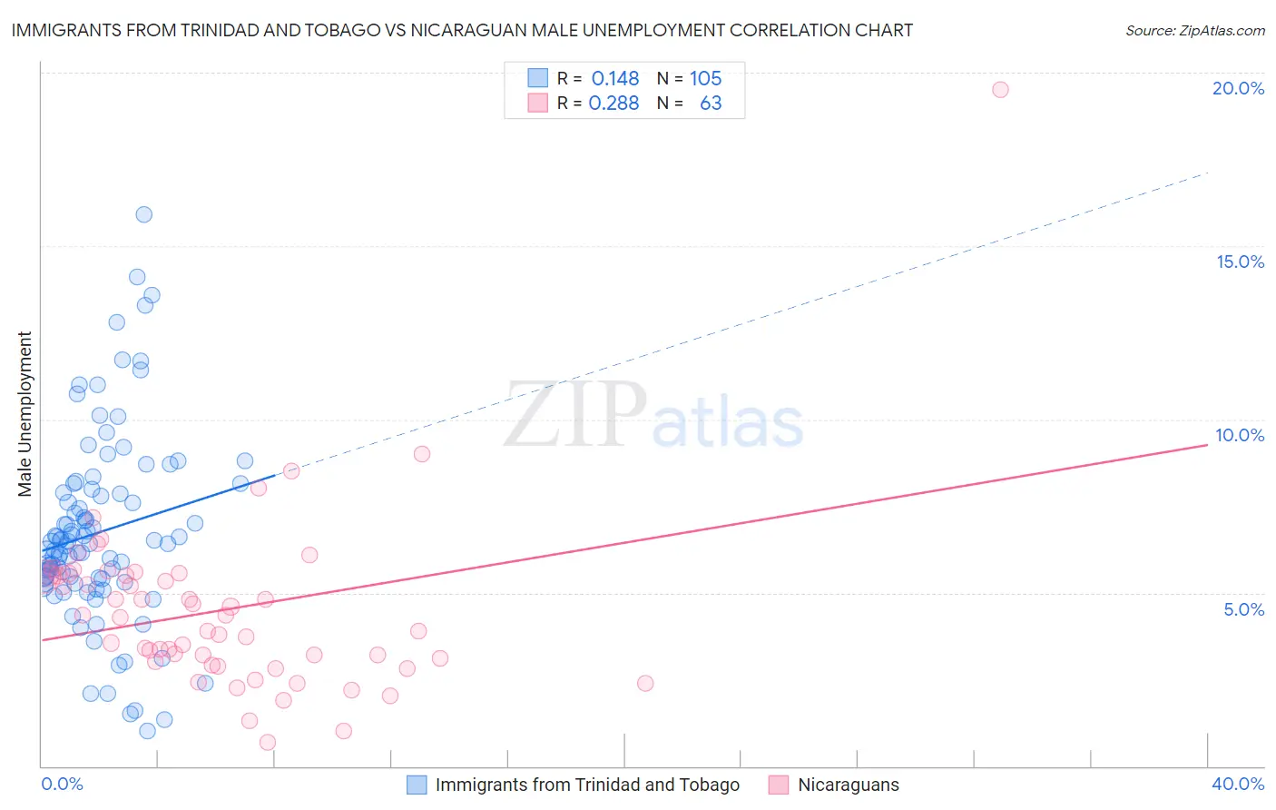 Immigrants from Trinidad and Tobago vs Nicaraguan Male Unemployment