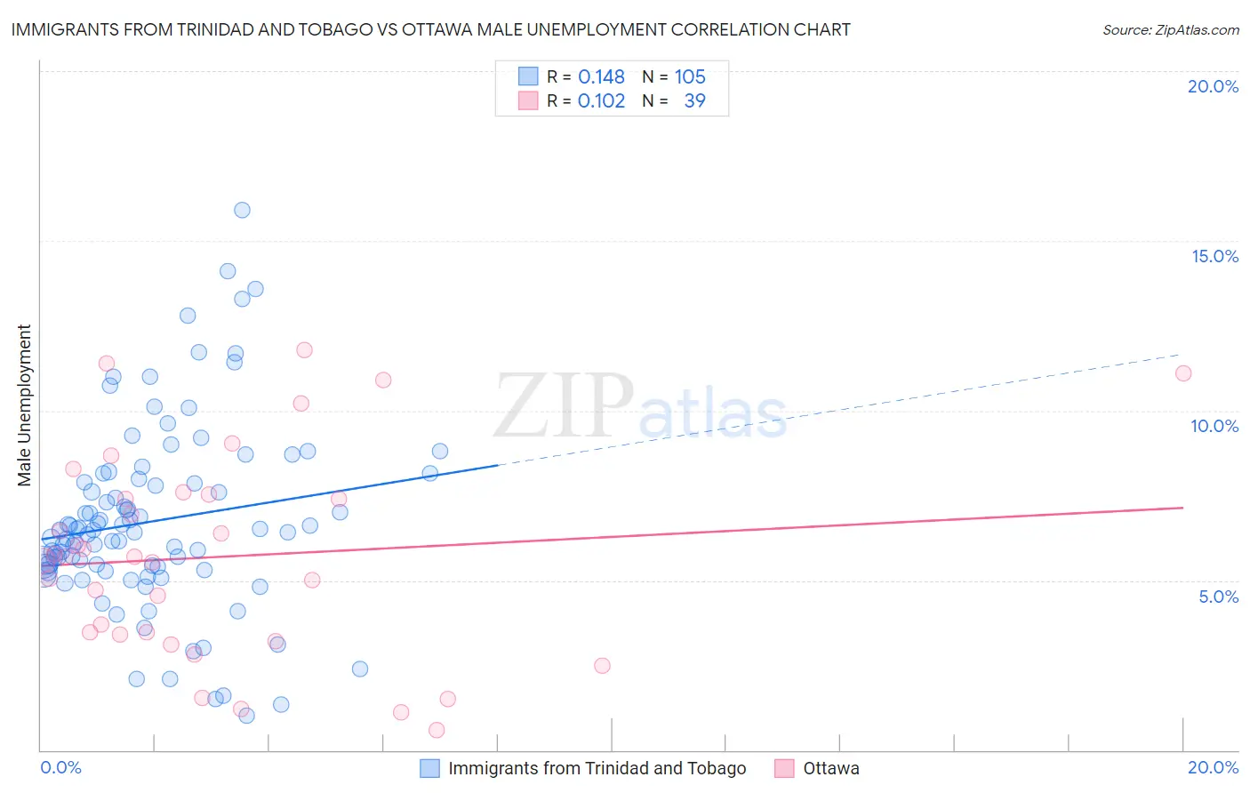 Immigrants from Trinidad and Tobago vs Ottawa Male Unemployment