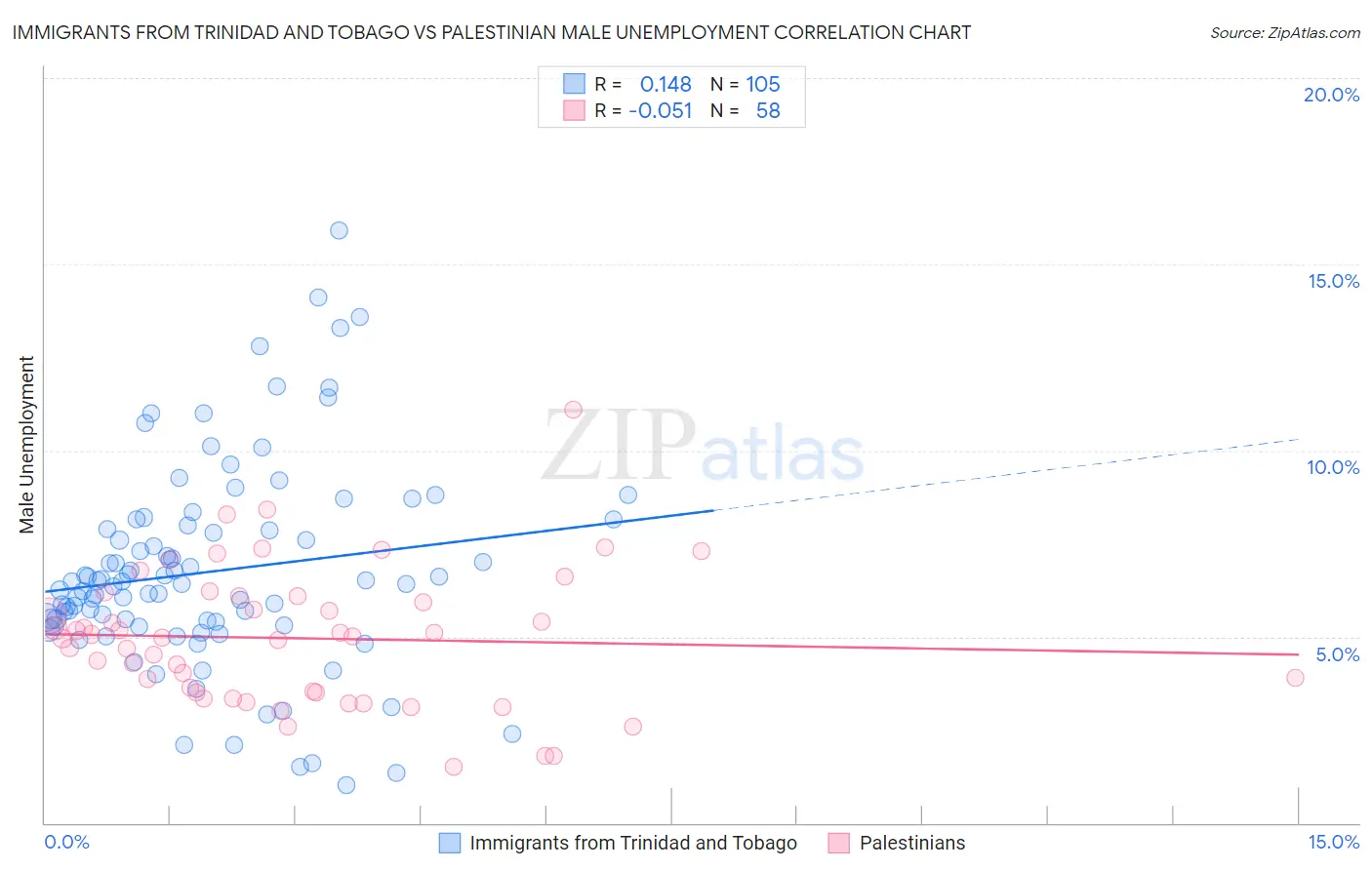 Immigrants from Trinidad and Tobago vs Palestinian Male Unemployment