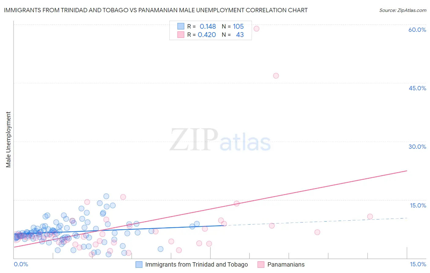 Immigrants from Trinidad and Tobago vs Panamanian Male Unemployment