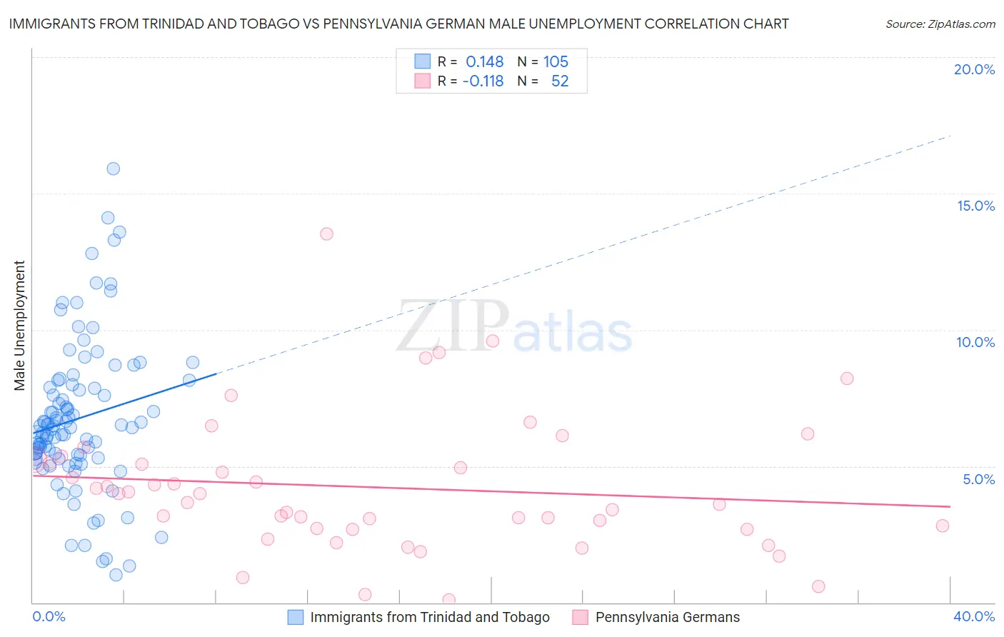 Immigrants from Trinidad and Tobago vs Pennsylvania German Male Unemployment
