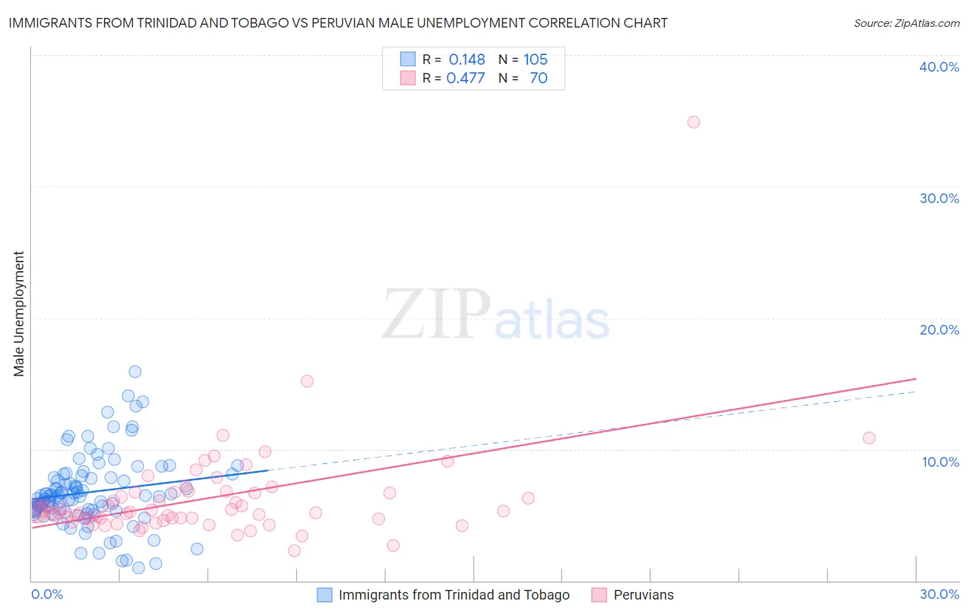Immigrants from Trinidad and Tobago vs Peruvian Male Unemployment