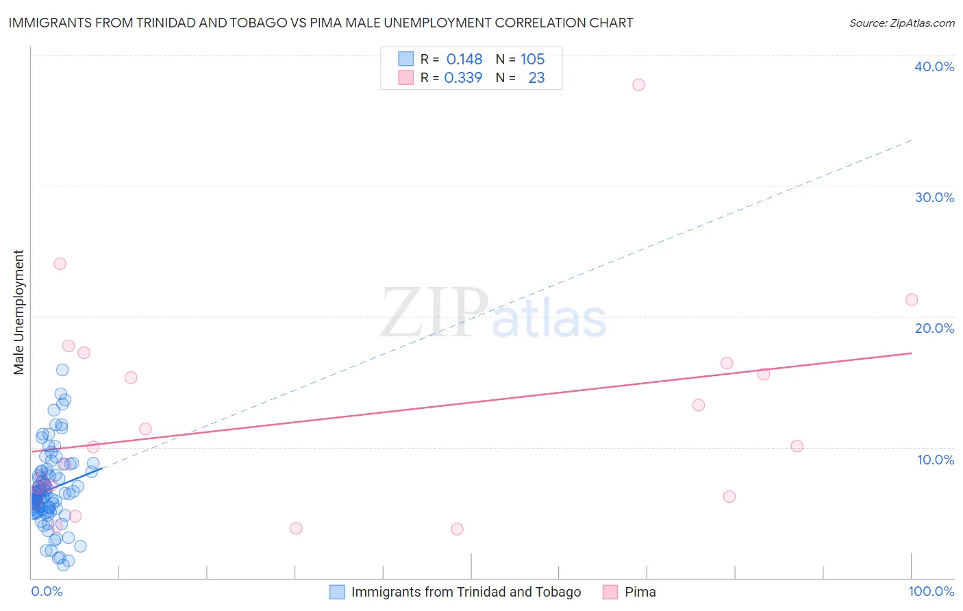 Immigrants from Trinidad and Tobago vs Pima Male Unemployment