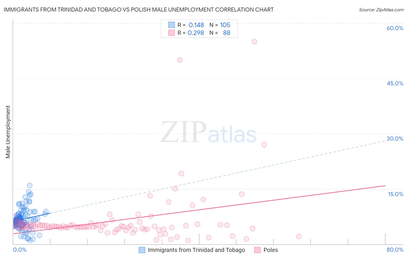 Immigrants from Trinidad and Tobago vs Polish Male Unemployment