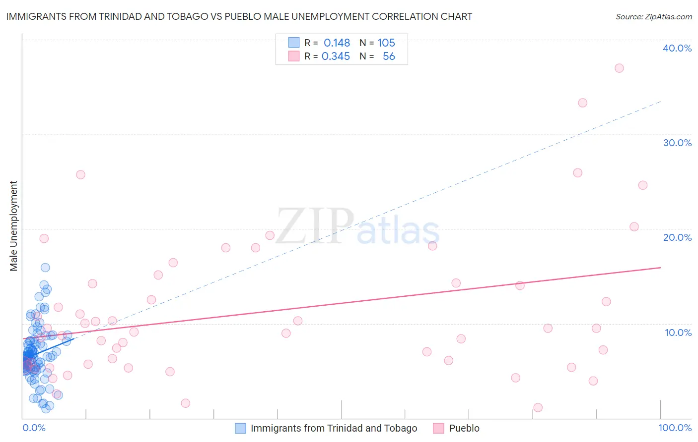 Immigrants from Trinidad and Tobago vs Pueblo Male Unemployment