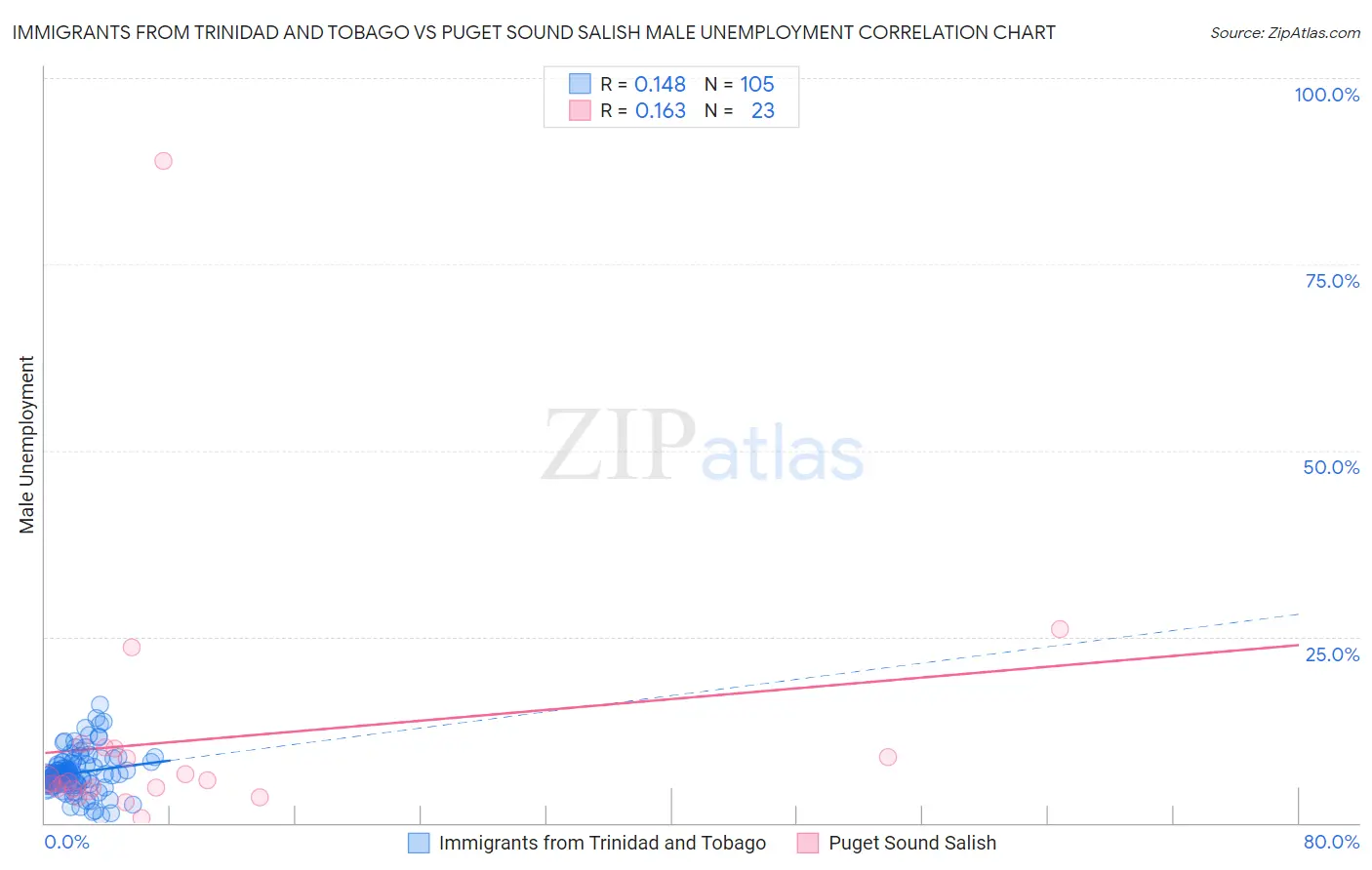 Immigrants from Trinidad and Tobago vs Puget Sound Salish Male Unemployment