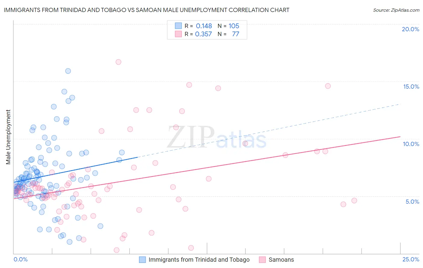 Immigrants from Trinidad and Tobago vs Samoan Male Unemployment