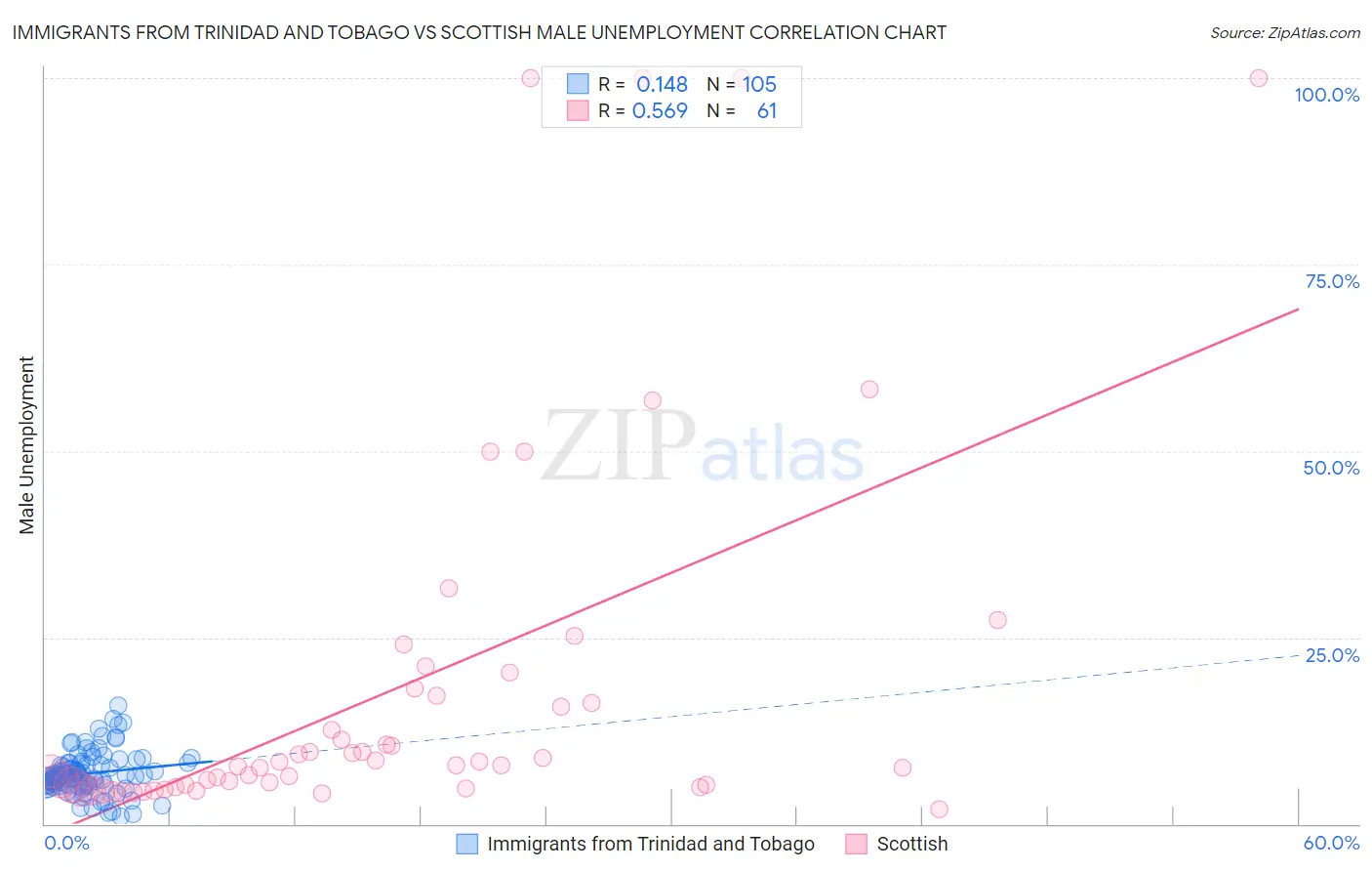 Immigrants from Trinidad and Tobago vs Scottish Male Unemployment