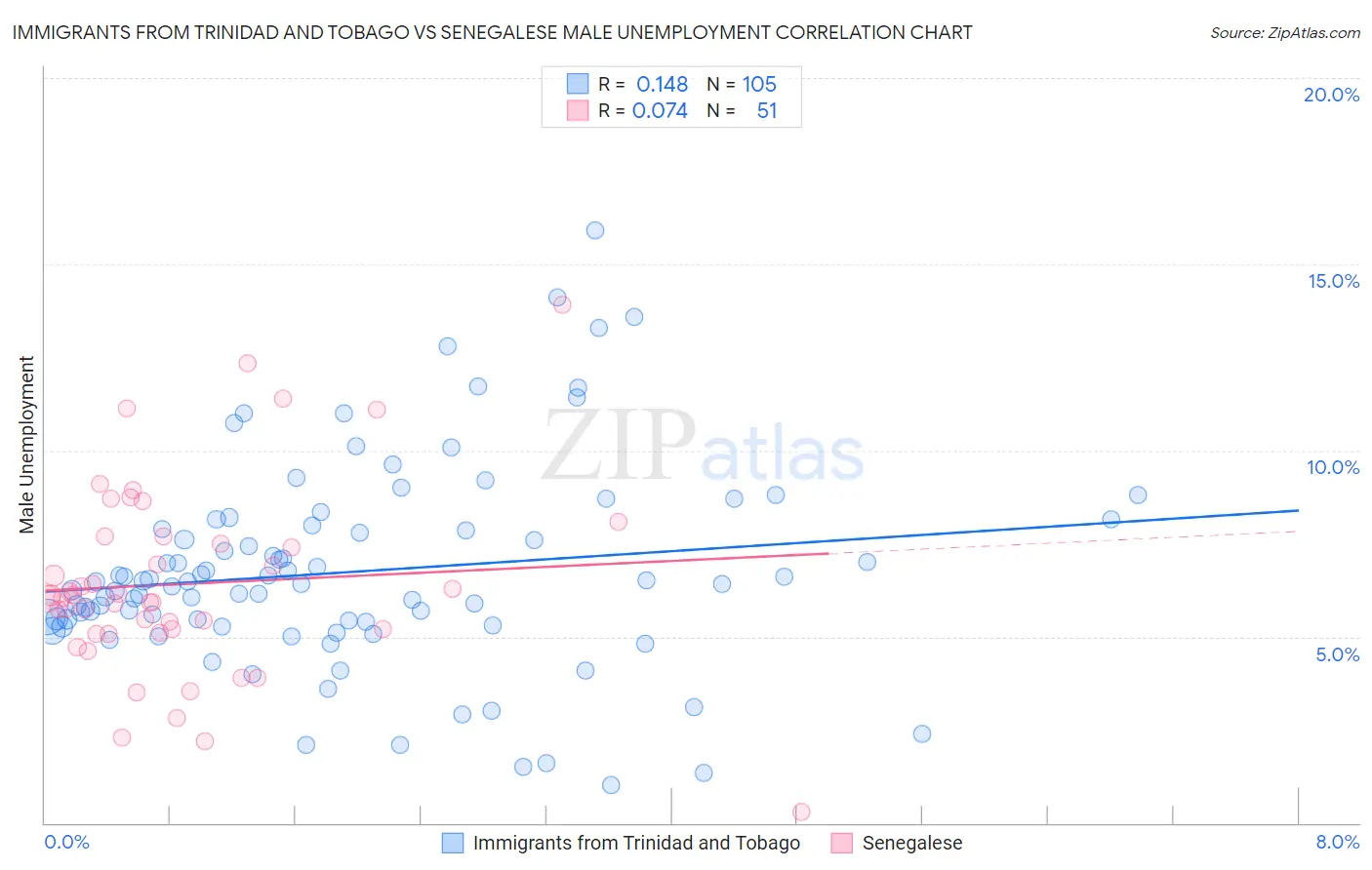 Immigrants from Trinidad and Tobago vs Senegalese Male Unemployment