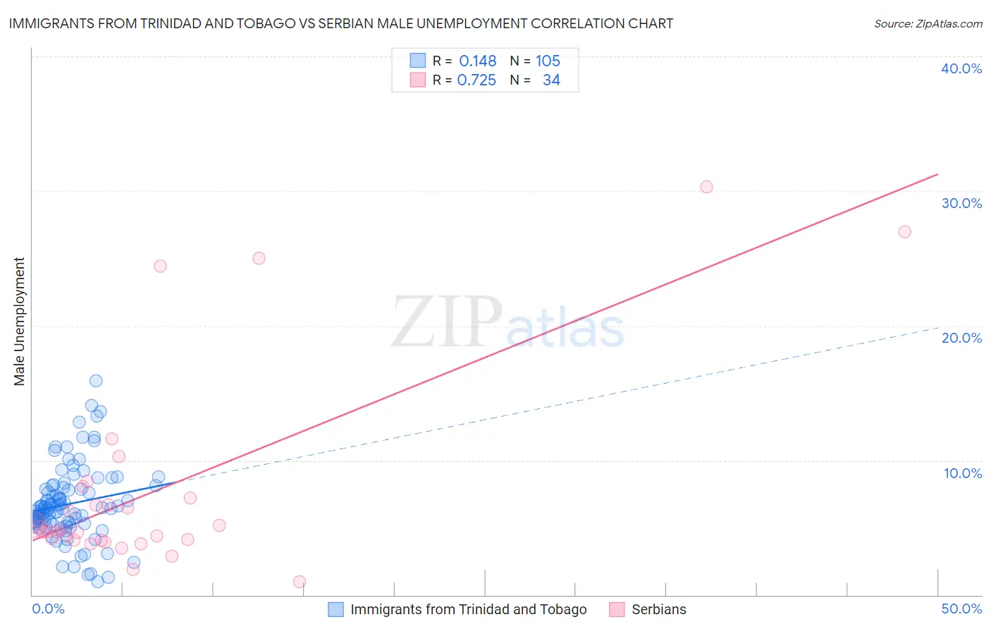 Immigrants from Trinidad and Tobago vs Serbian Male Unemployment