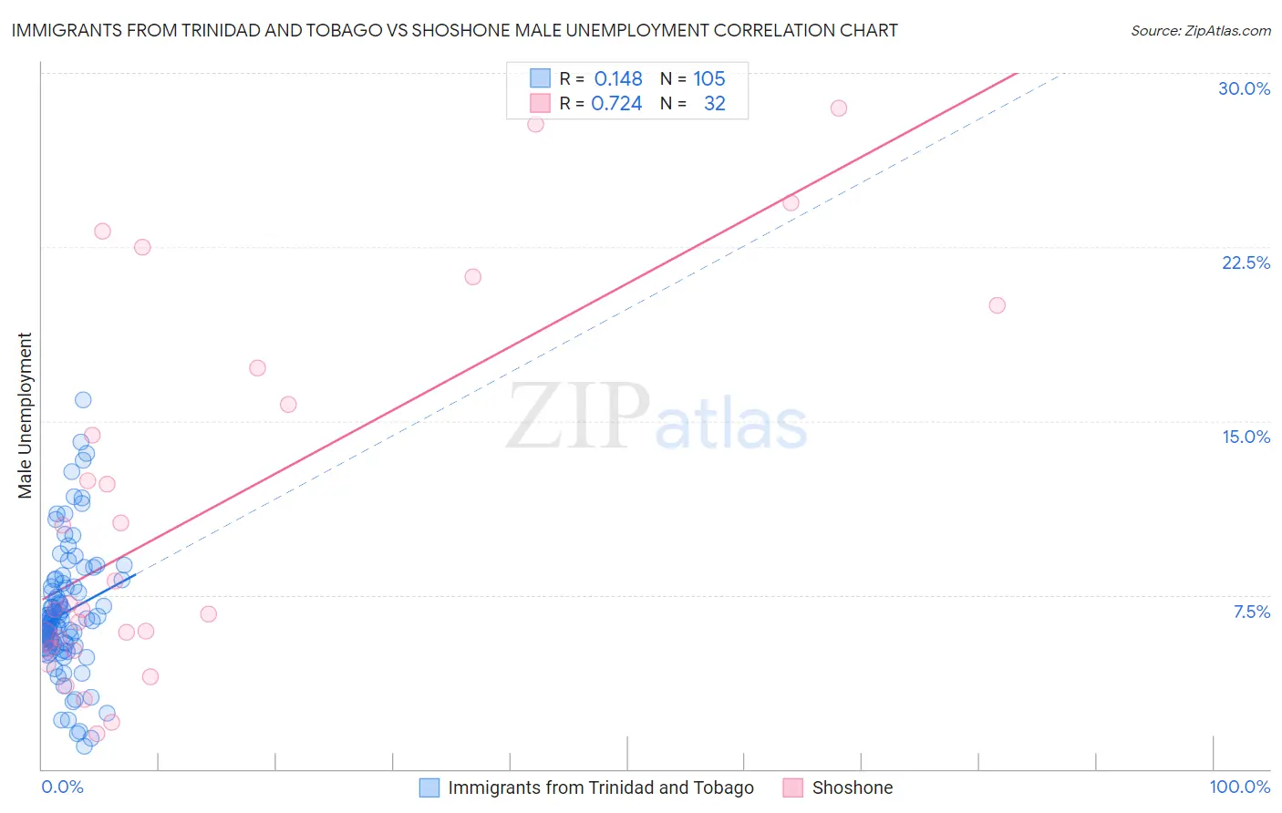 Immigrants from Trinidad and Tobago vs Shoshone Male Unemployment