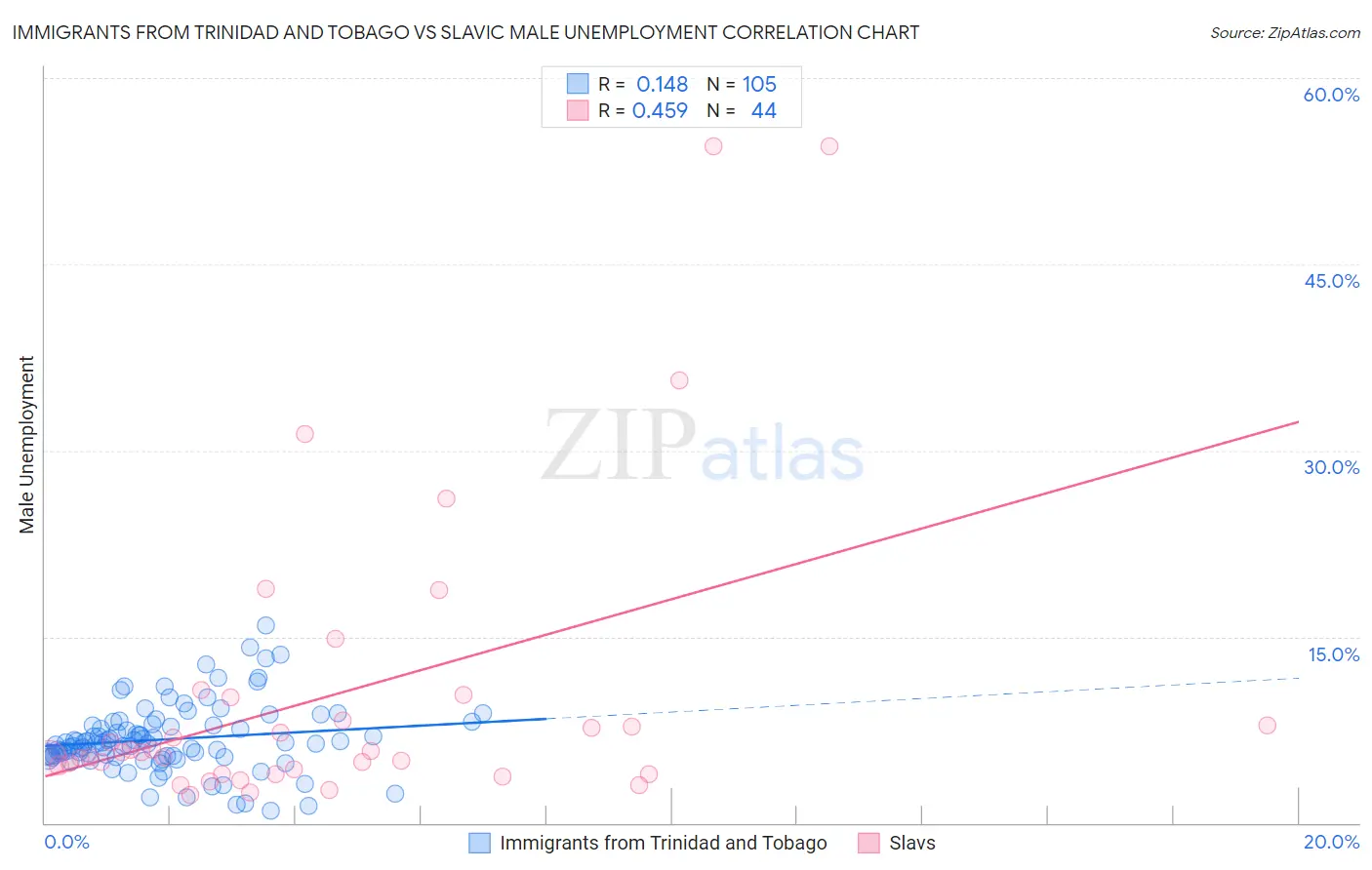 Immigrants from Trinidad and Tobago vs Slavic Male Unemployment