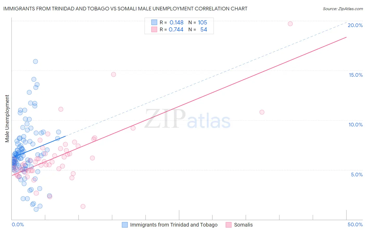 Immigrants from Trinidad and Tobago vs Somali Male Unemployment
