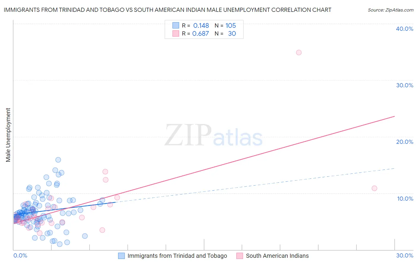 Immigrants from Trinidad and Tobago vs South American Indian Male Unemployment