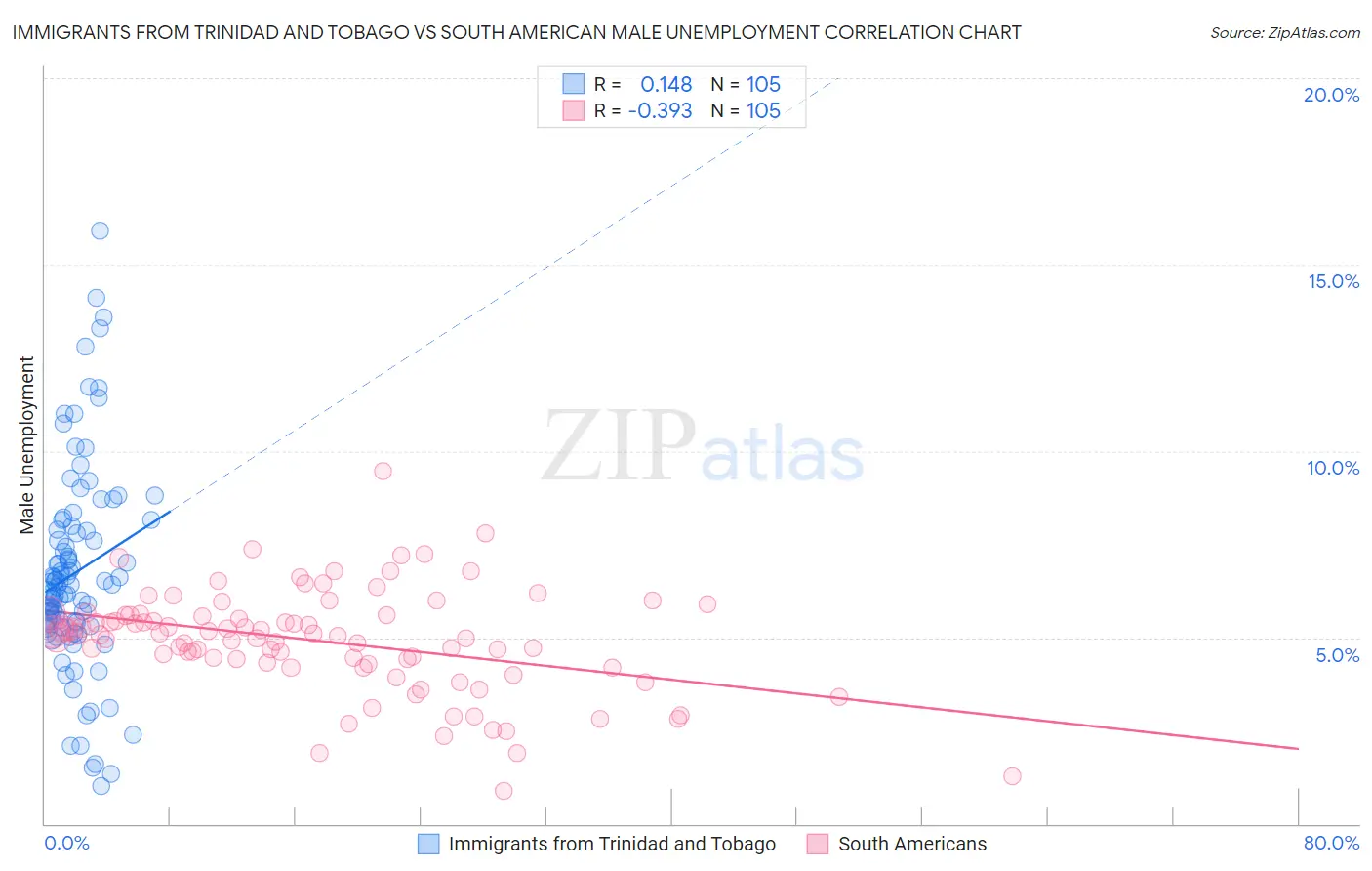 Immigrants from Trinidad and Tobago vs South American Male Unemployment