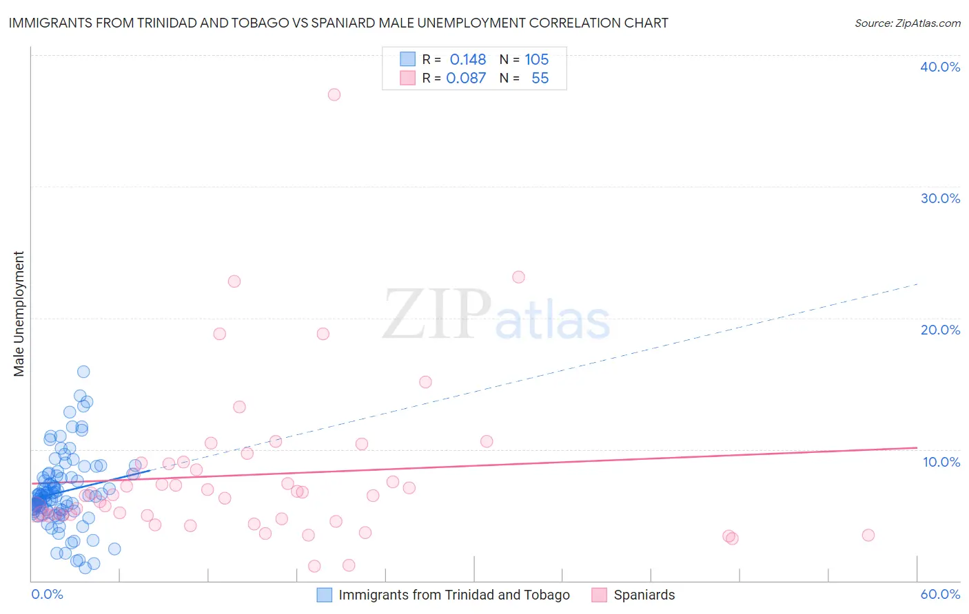 Immigrants from Trinidad and Tobago vs Spaniard Male Unemployment