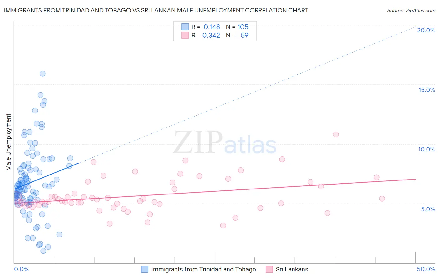 Immigrants from Trinidad and Tobago vs Sri Lankan Male Unemployment