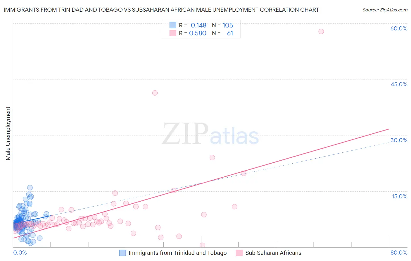 Immigrants from Trinidad and Tobago vs Subsaharan African Male Unemployment