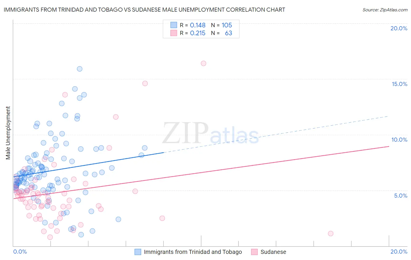 Immigrants from Trinidad and Tobago vs Sudanese Male Unemployment